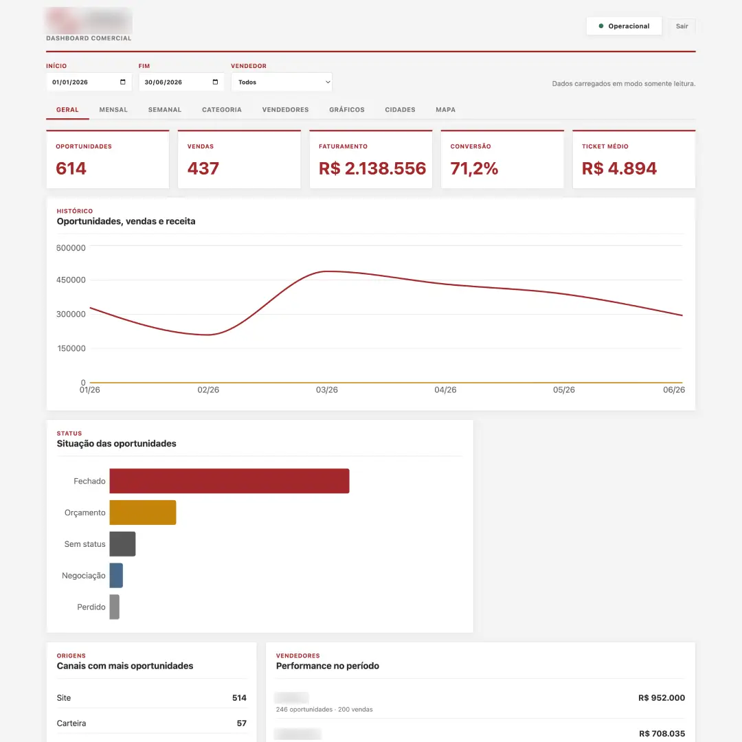 Dashboard personalizado do método Tráfego Bem Pago