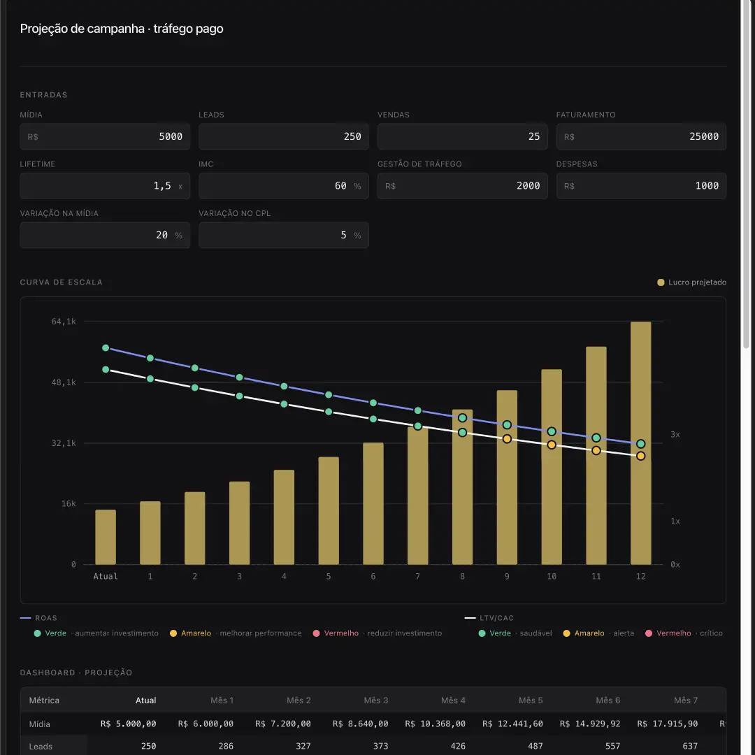 Dashboard com análise da curva de escala