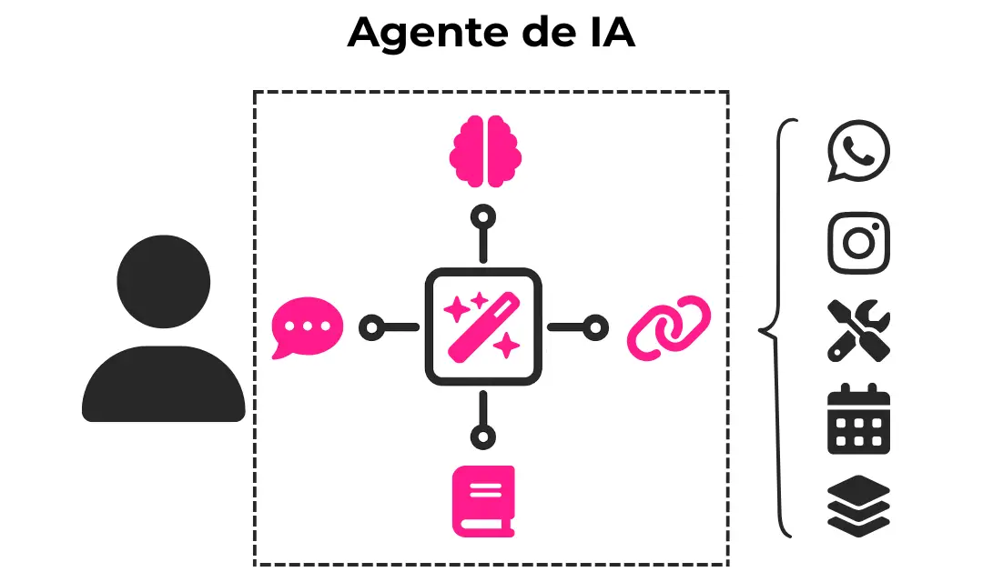 Agente de IA
